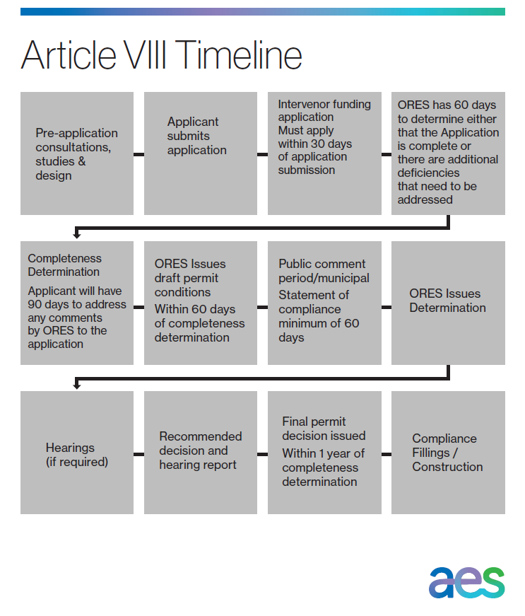  A flowchart outlining the New York Article VIII permitting process timeline. It begins with pre-application consultations, followed by application submission in March 2025. Steps include an intervenor funding application, ORES review, public comment, determination, hearings if needed, a final permit decision within a year, compliance and construction.