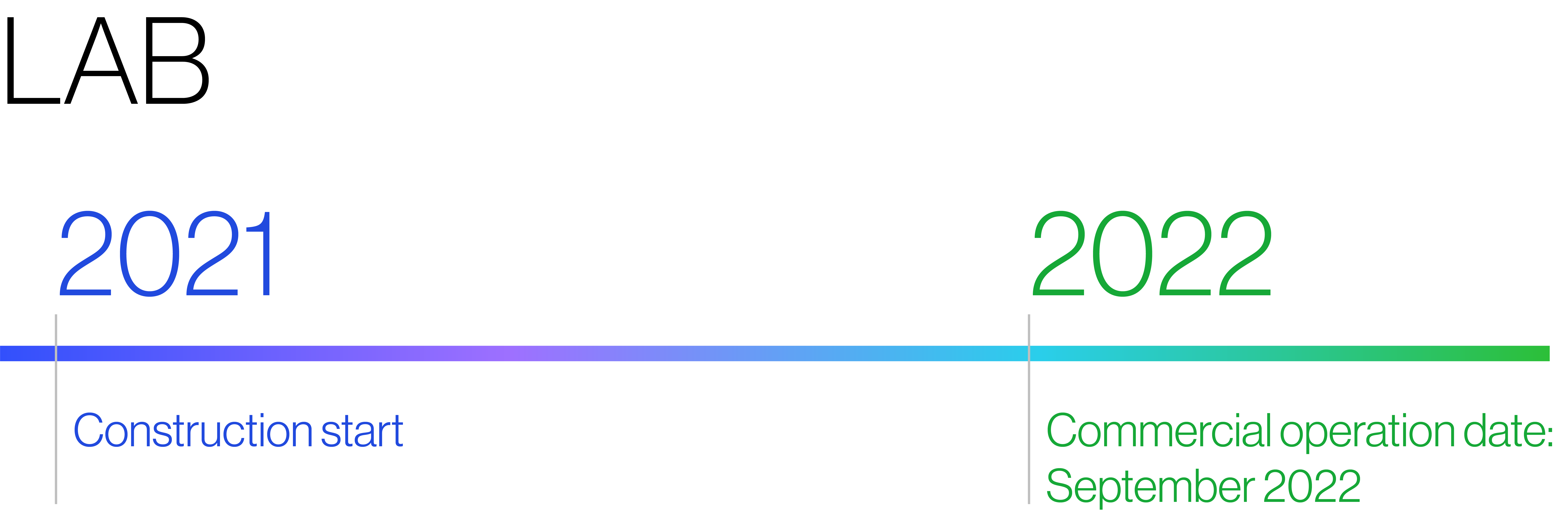 LAB timeline