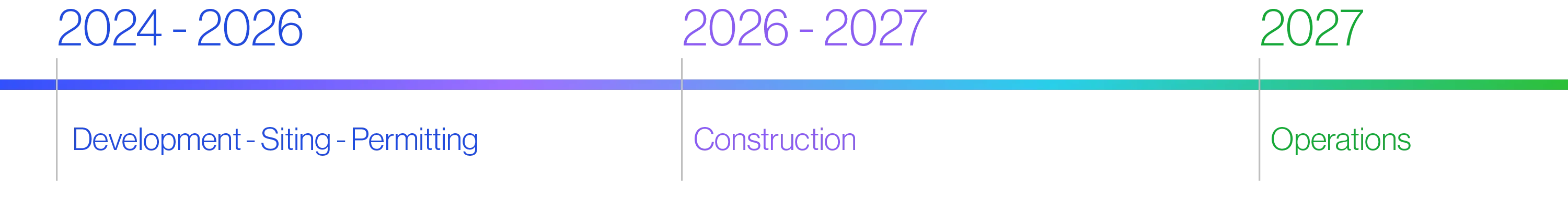 A horizontal timeline illustrating the phases of a project: 2024–2026 (Development - Siting - Permitting) in blue, representing planning and approvals; 2026–2027 (Construction) in purple, for building activities; and 2027 (Operations) in green, marking the start of project functionality. The gradient transition from blue to green symbolizes seamless progression and completion.