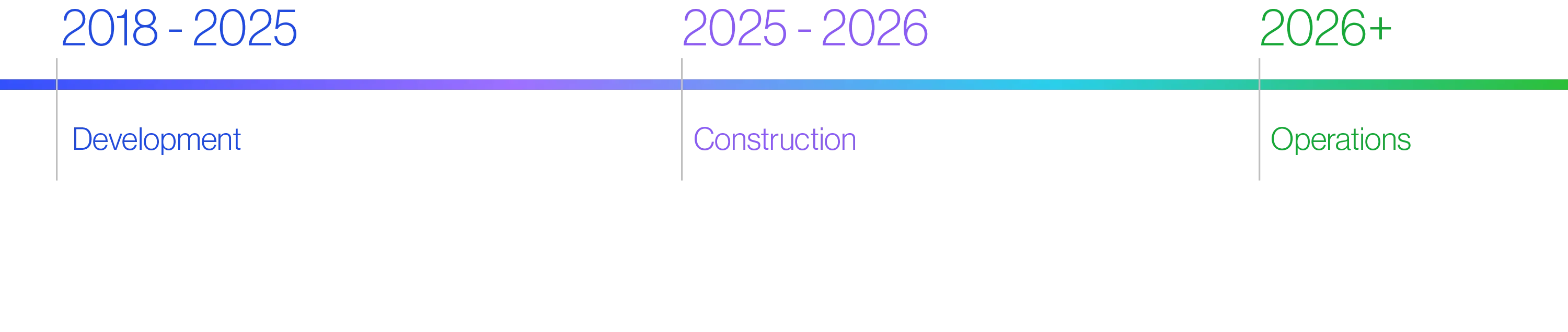 A horizontal timeline shows three project phases: 1. 2018–2025 (Development) in blue for planning and preparation. 2. 2025–2026 (Construction) in purple for building and execution. 3. 2026+ (Operations) in green for the operational phase. The gradient from blue to green represents progress and continuity, visually connecting the stages.