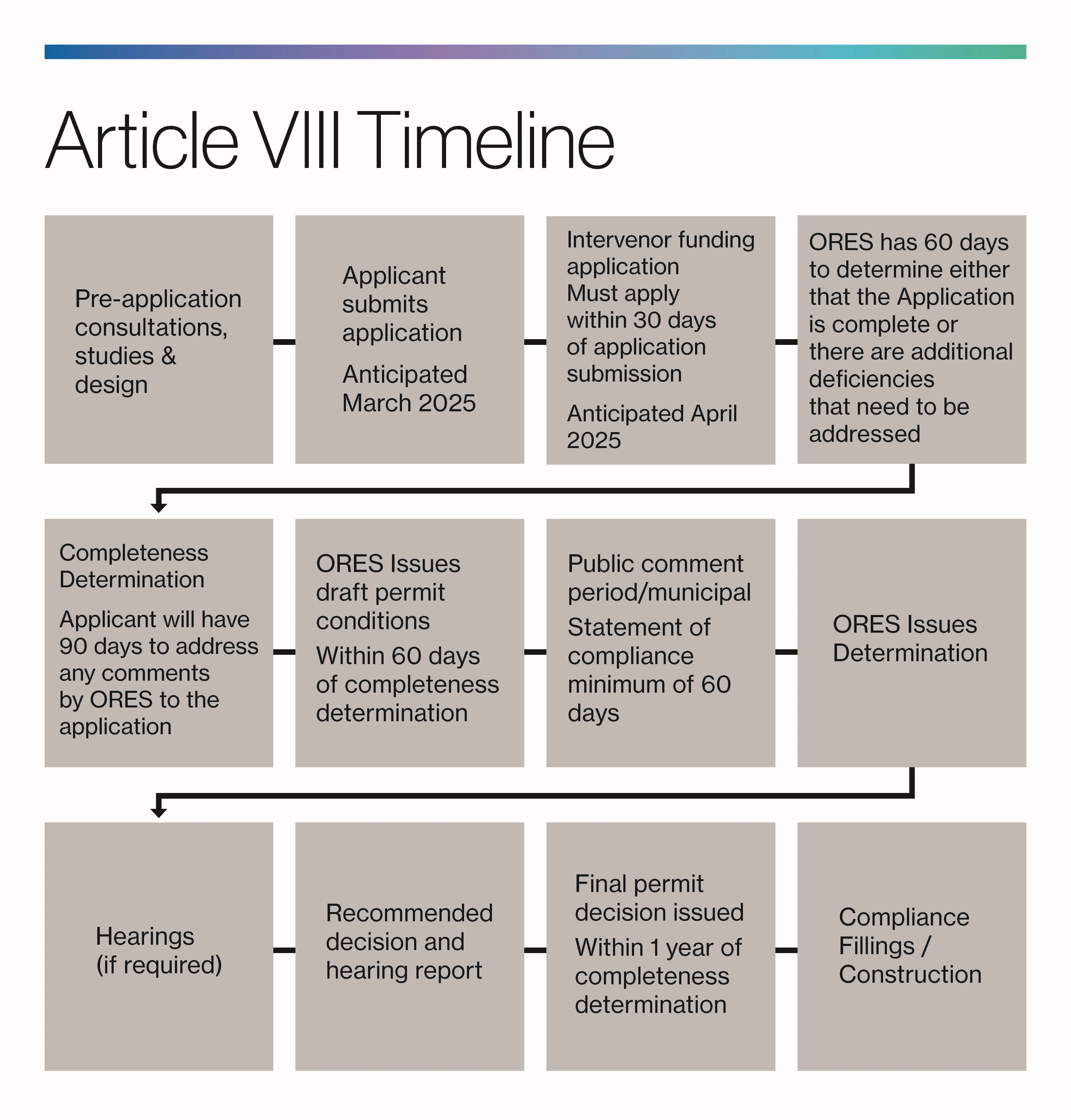 Article VII Timeline (NY Projects)